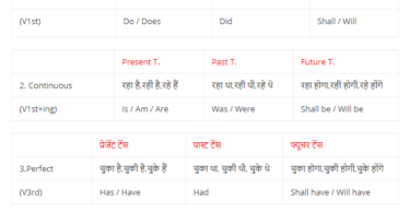 Tense Chart in Hindi with Rules