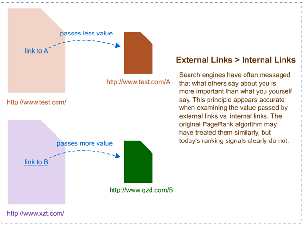 External Link Best Practice