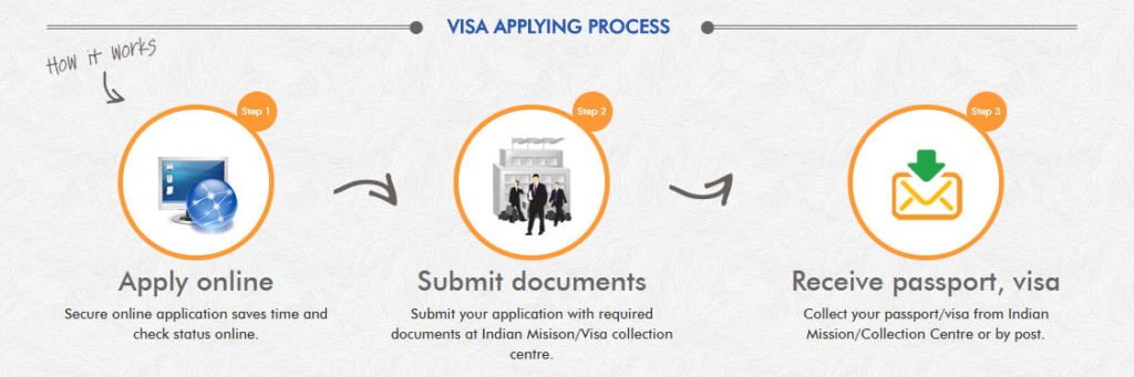 Visa Apply Process