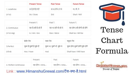 टेंस क्या है - What is Tense in Hindi